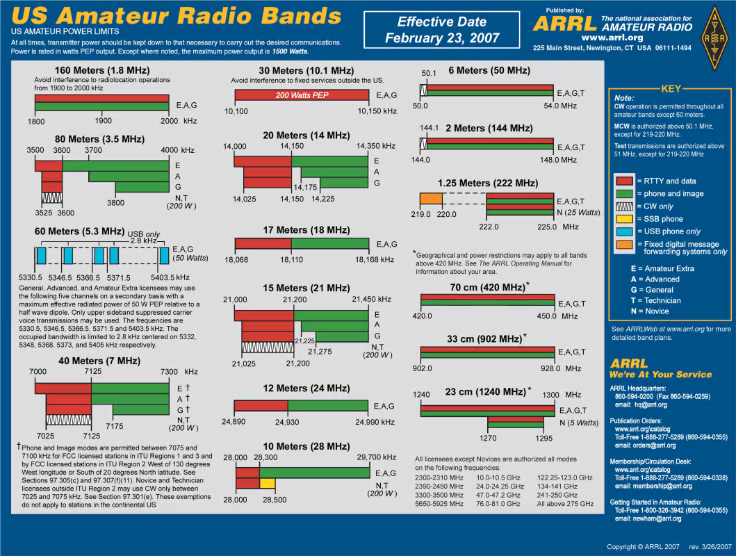 US band plans from ARRL.